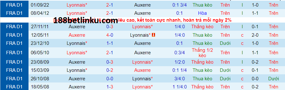 Lịch sử đối đầu Auxerre vs Lyon