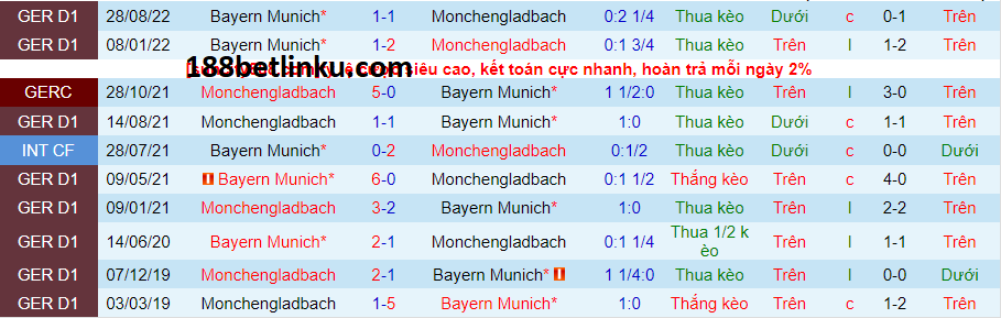 Lịch sử đối đầu Monchengladbach vs Bayern Munich