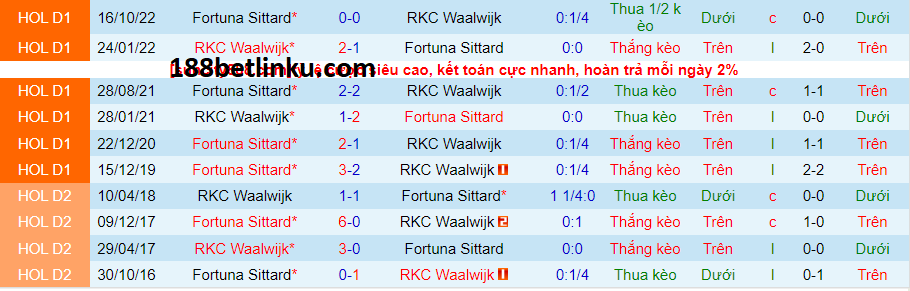Lịch sử đối đầu Waalwijk vs Fortuna Sittard